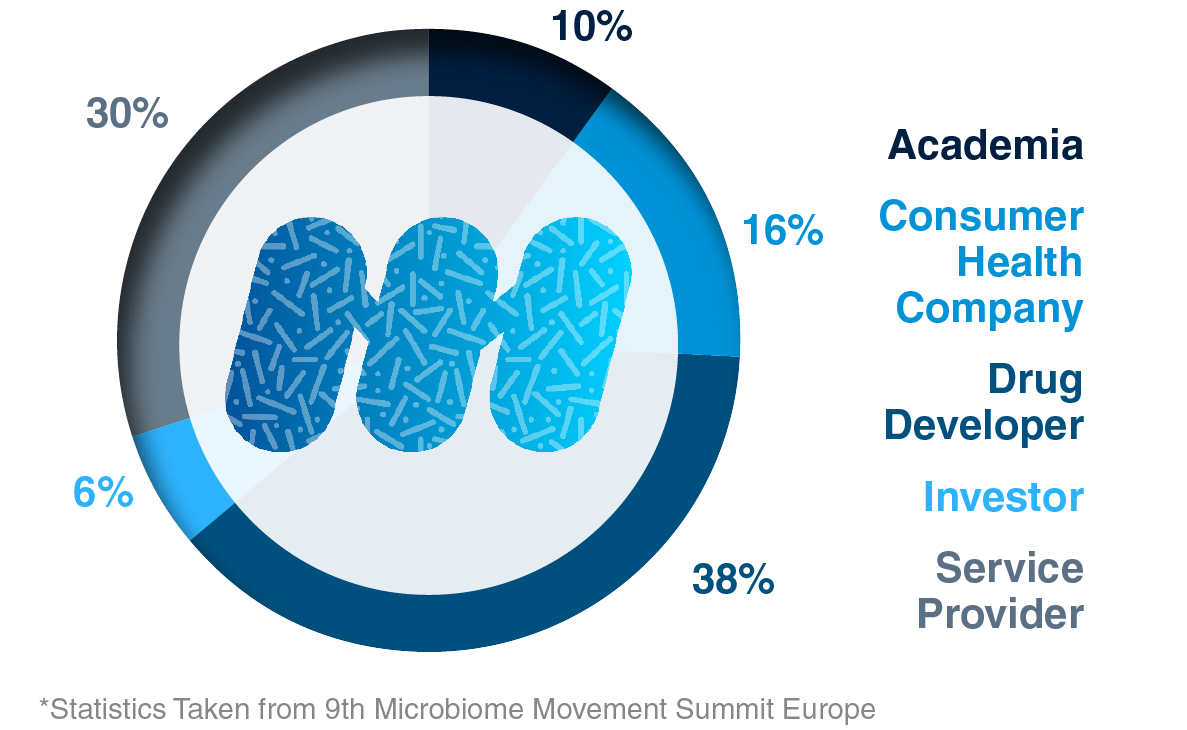 Types of Companies Attending - 10th Microbiome Movement Summit Europe 2026